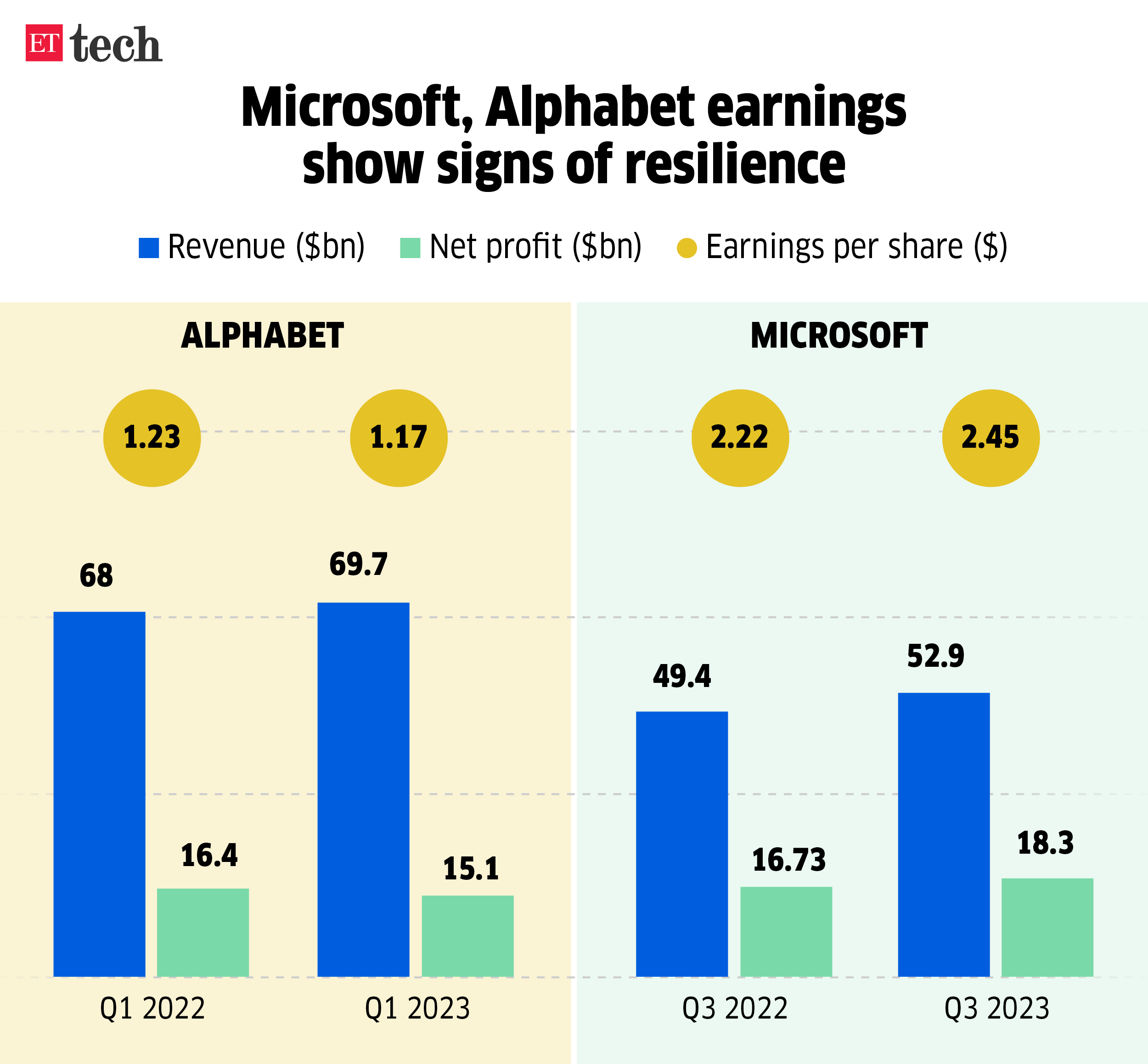 Microsoft Alphabet earnings show signs of resilience